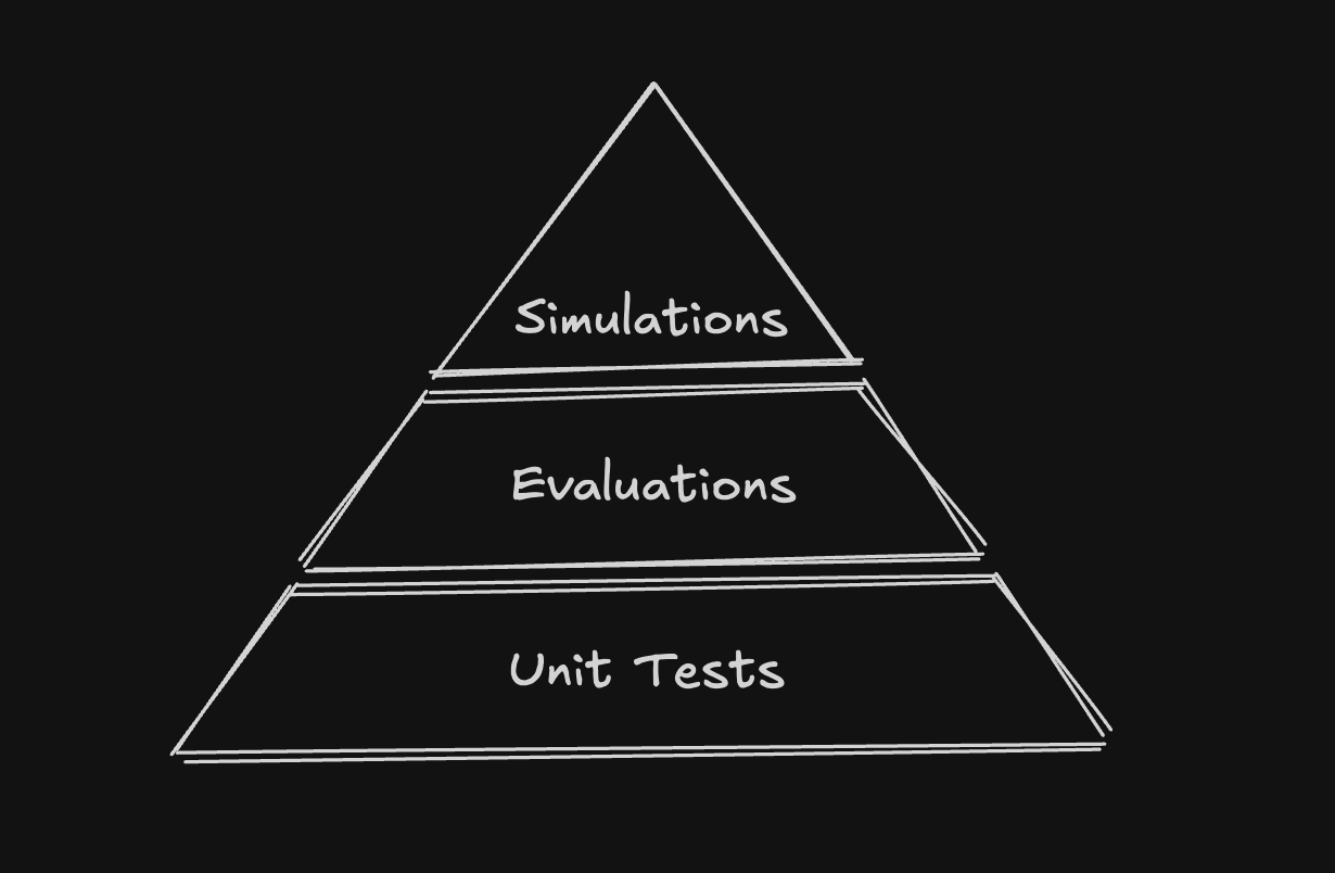 The Agent Testing Pyramid